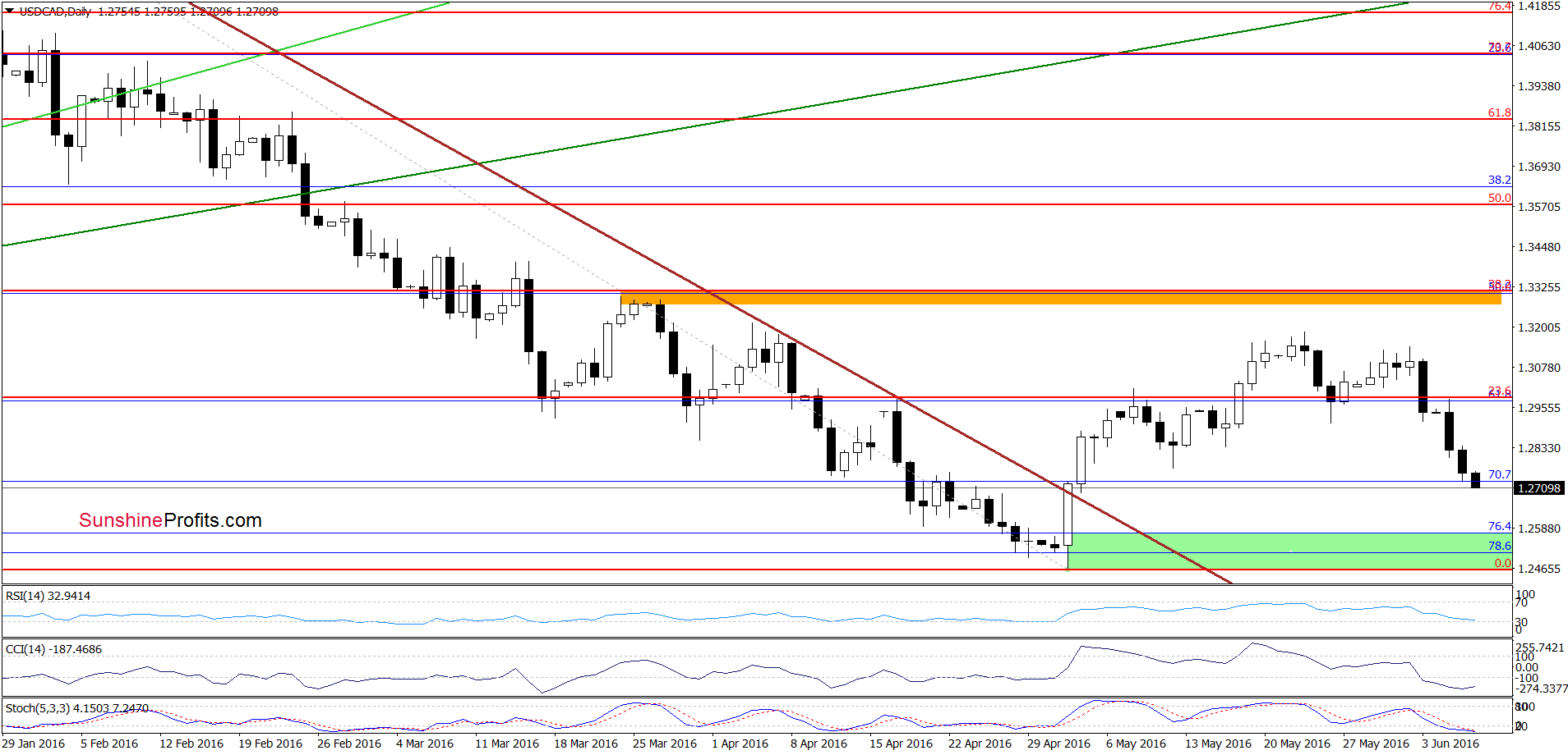 USD/CAD - the daily chart