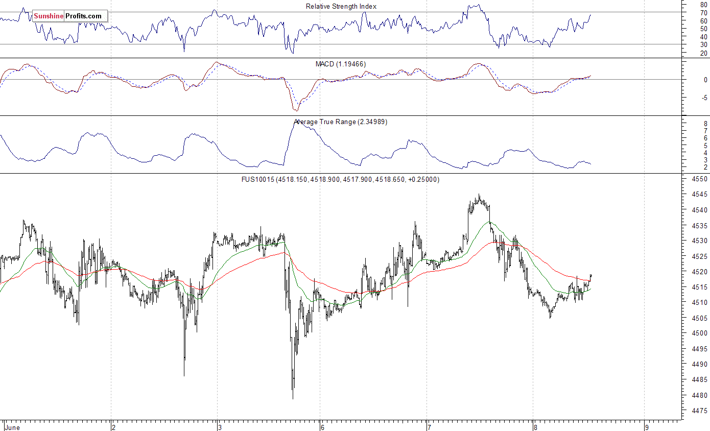 Nasdaq100 futures contract - Nasdaq 100 index chart - NDX