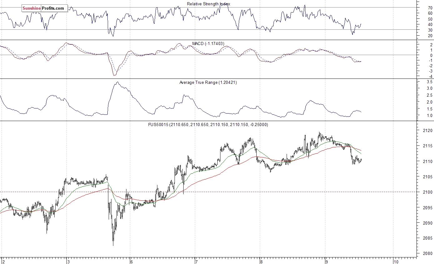 S&P 500 futures contract - S&P 500 index chart - SPX