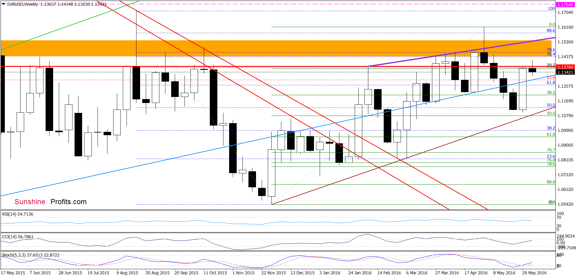 EUR/USD - the weekly chart