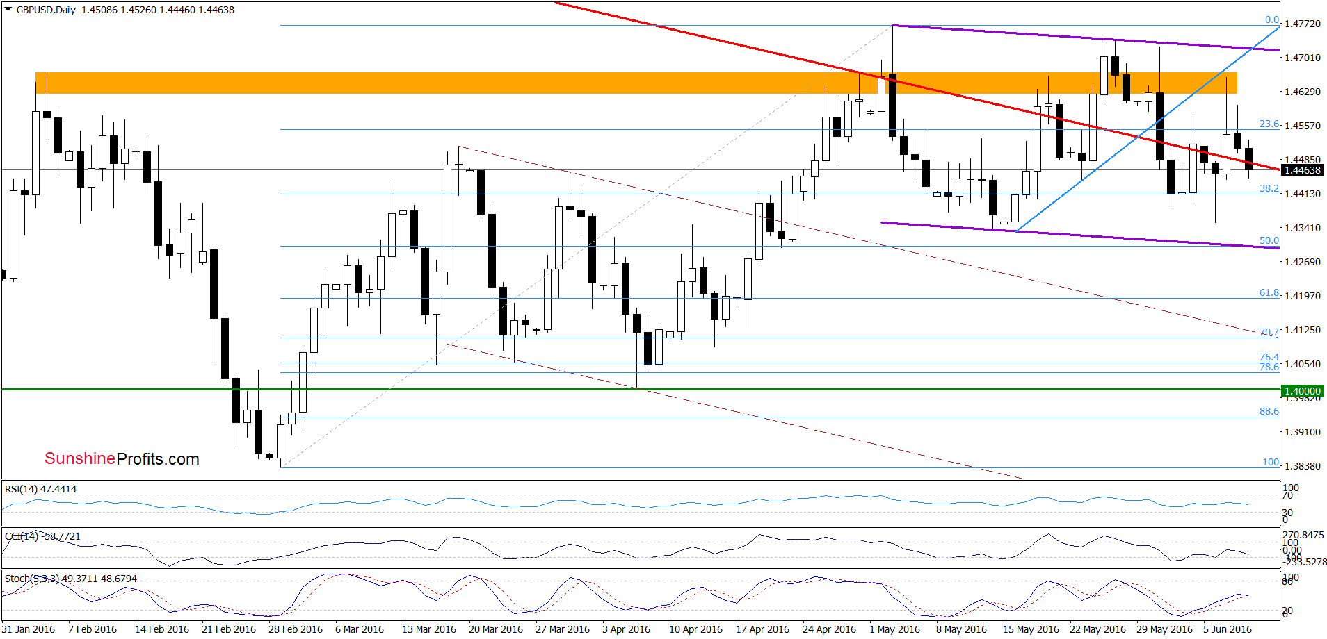 GBP/USD - the daily chart