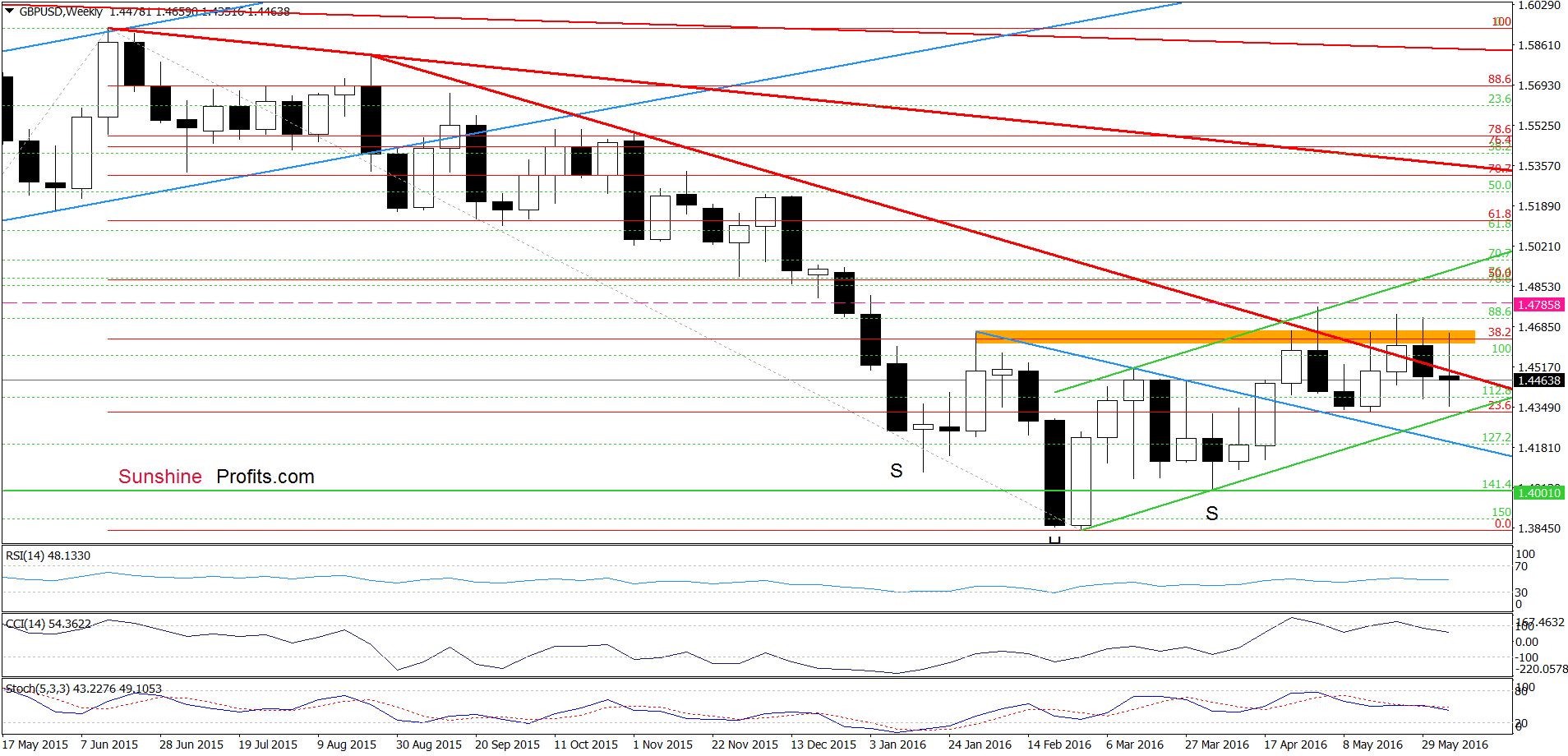 GBP/USD - the weekly chart