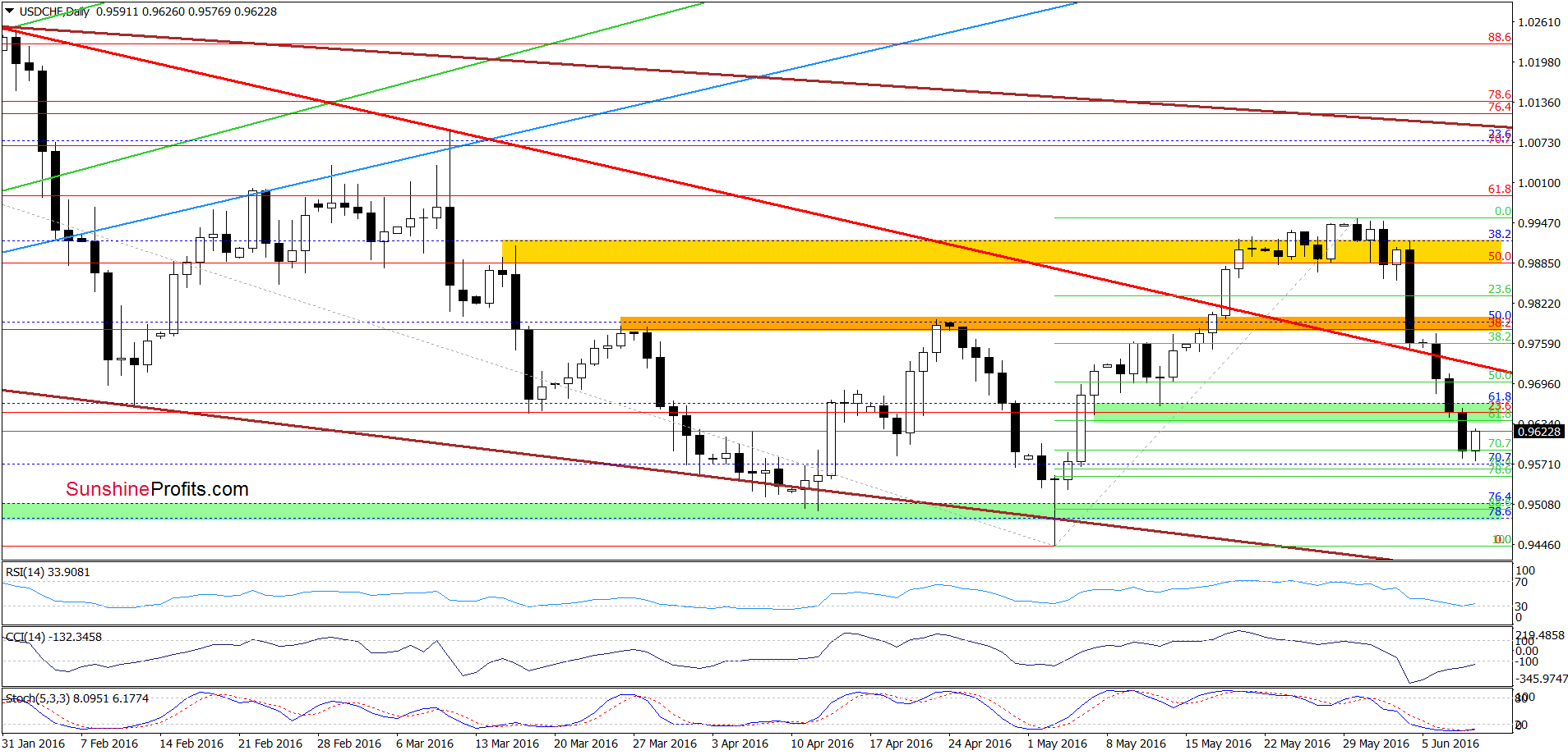 USD/CHF - the daily chart