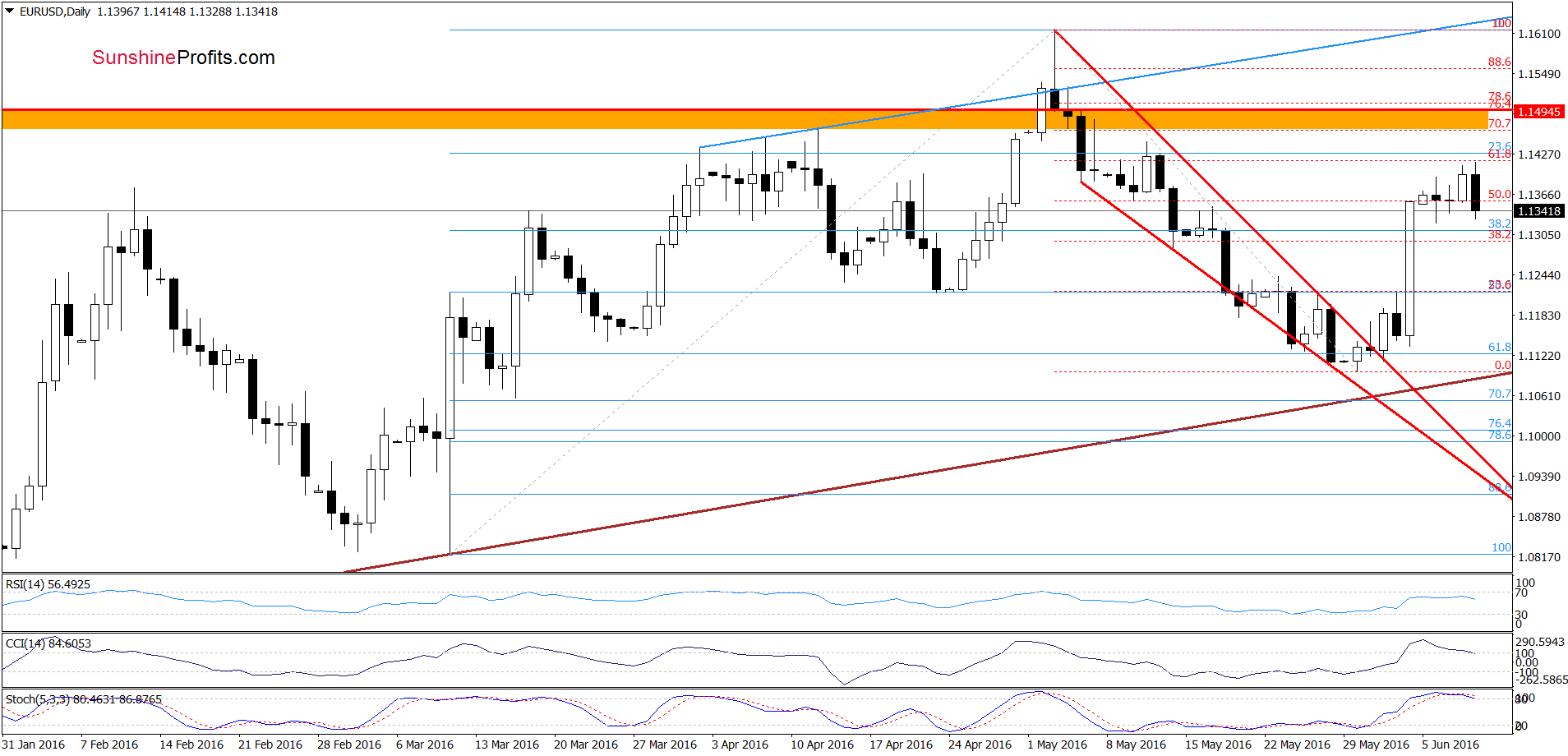 EUR/USD - the daily chart