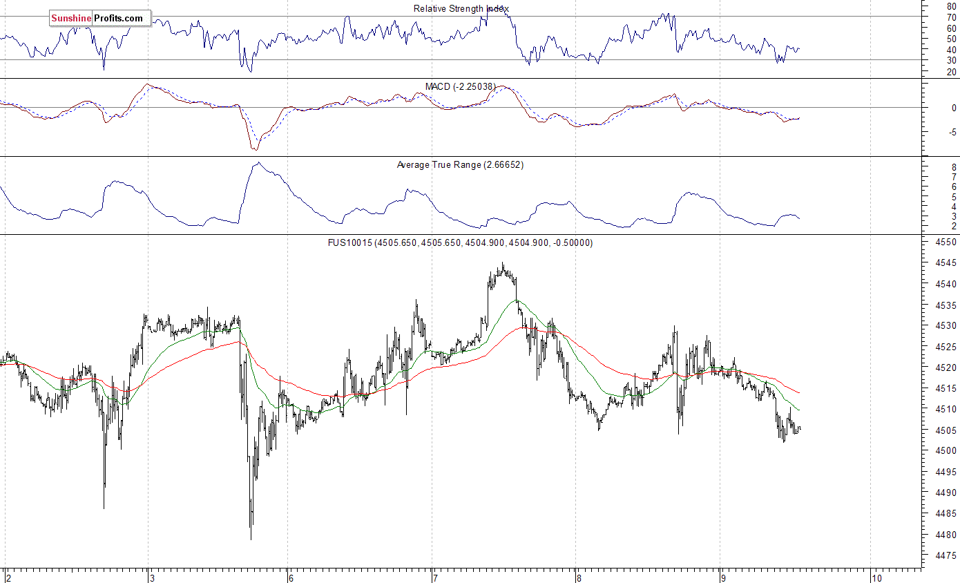 Nasdaq100 futures contract - Nasdaq 100 index chart - NDX