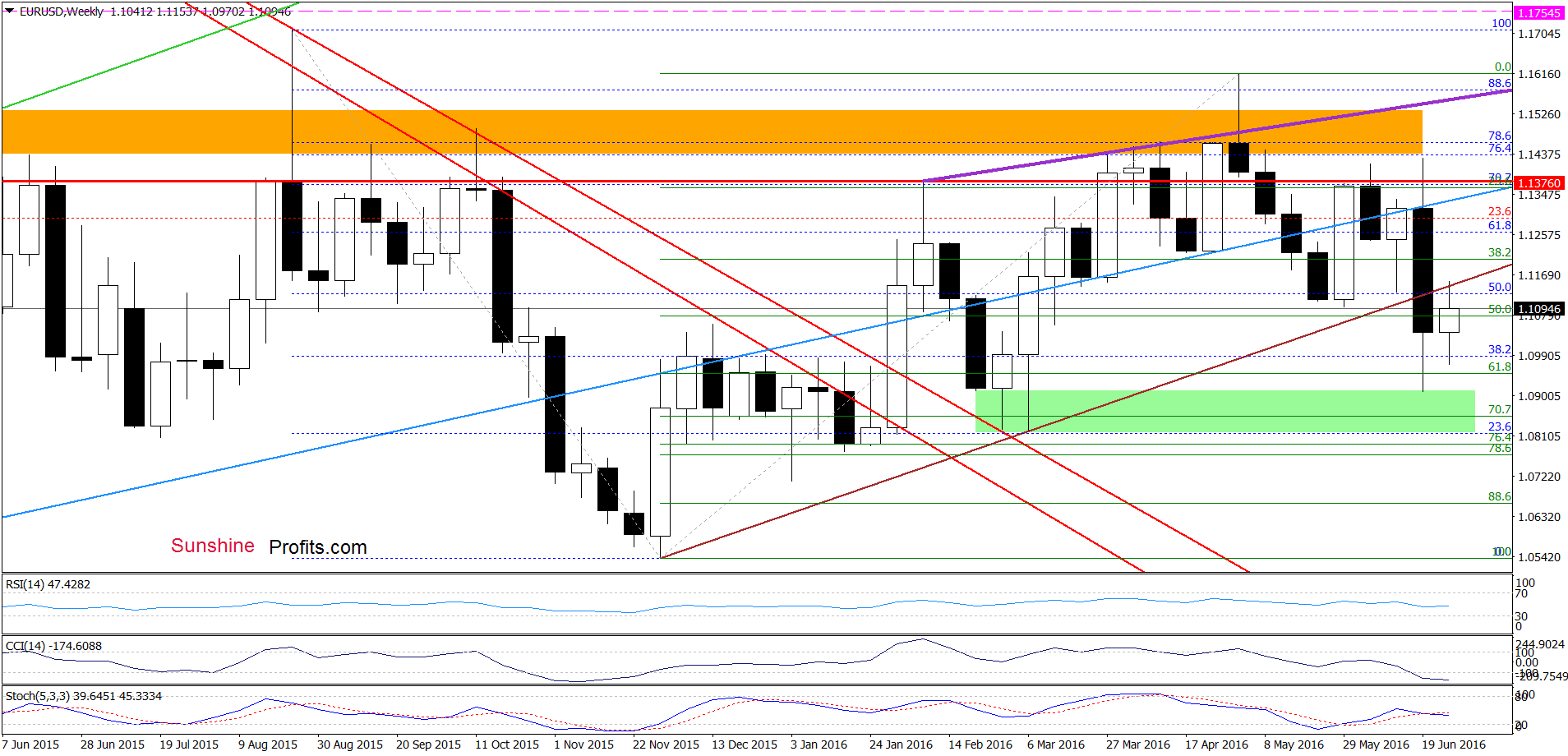 EUR/USD weekly chart