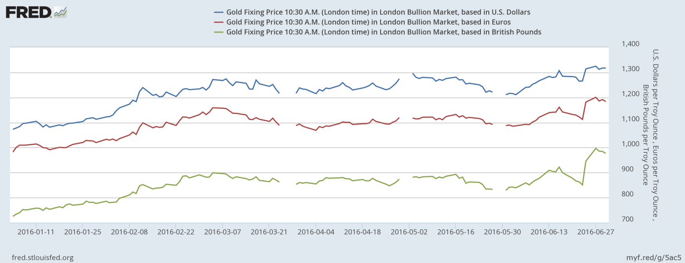 Gold price