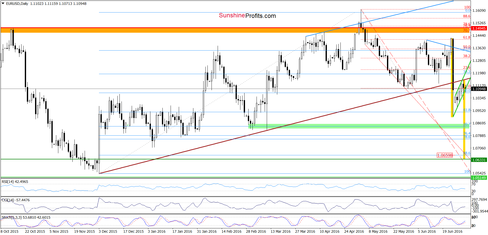 EUR/USD daily chart