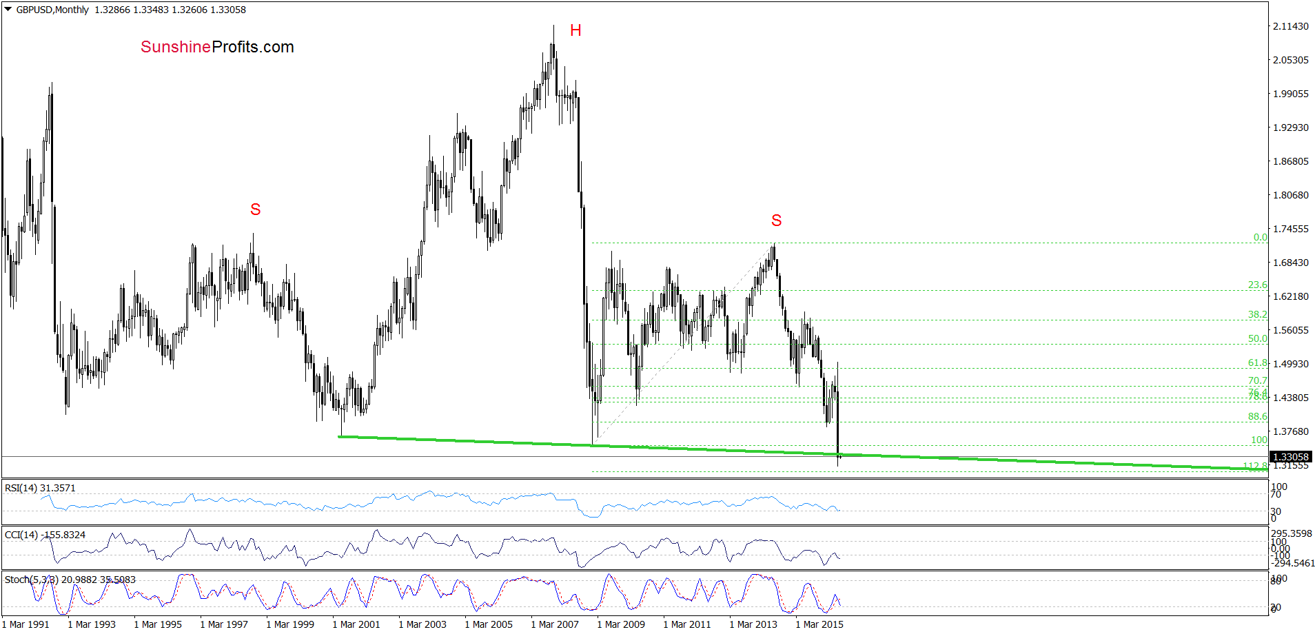 GBP/USD monthly chart