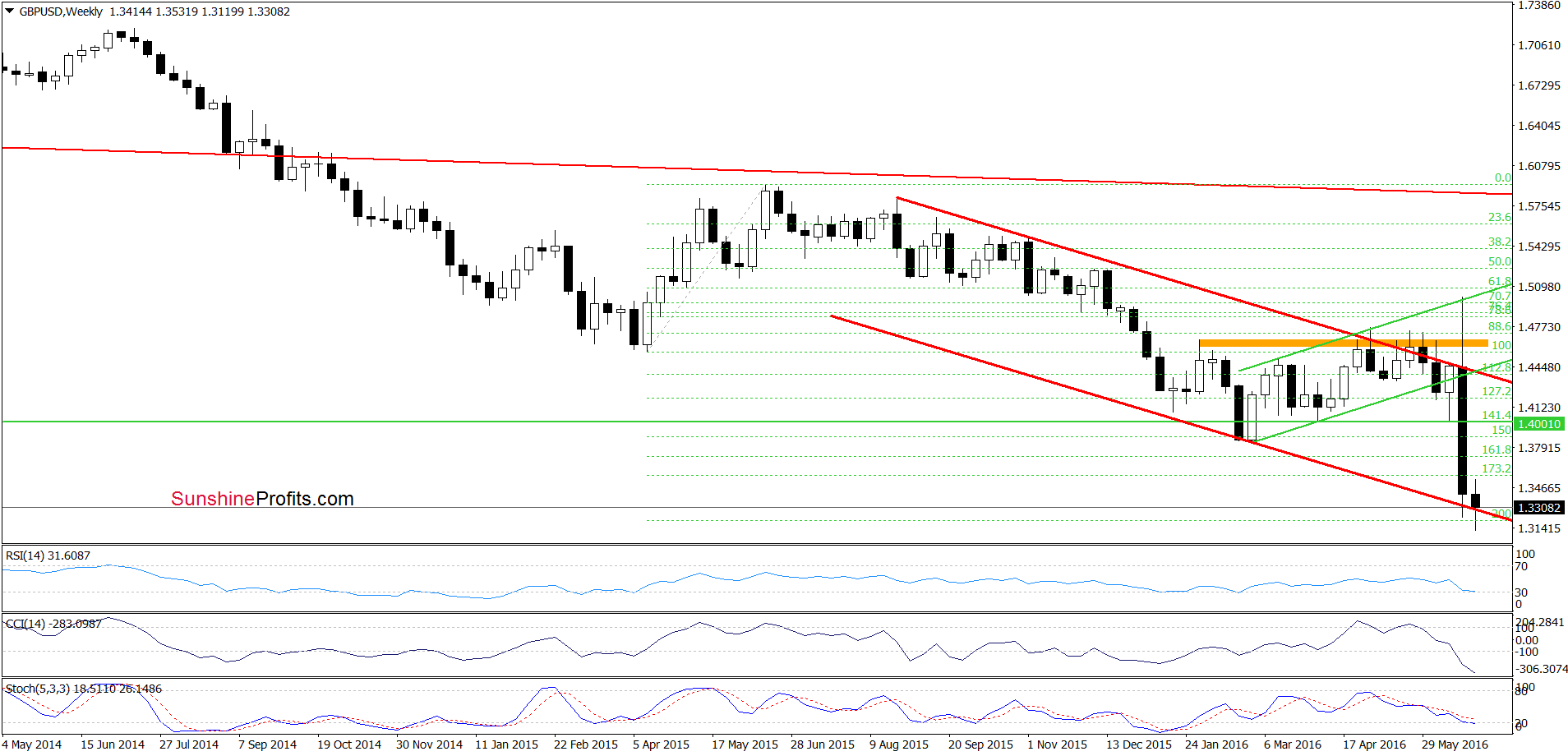 GBP/USD weekly chart