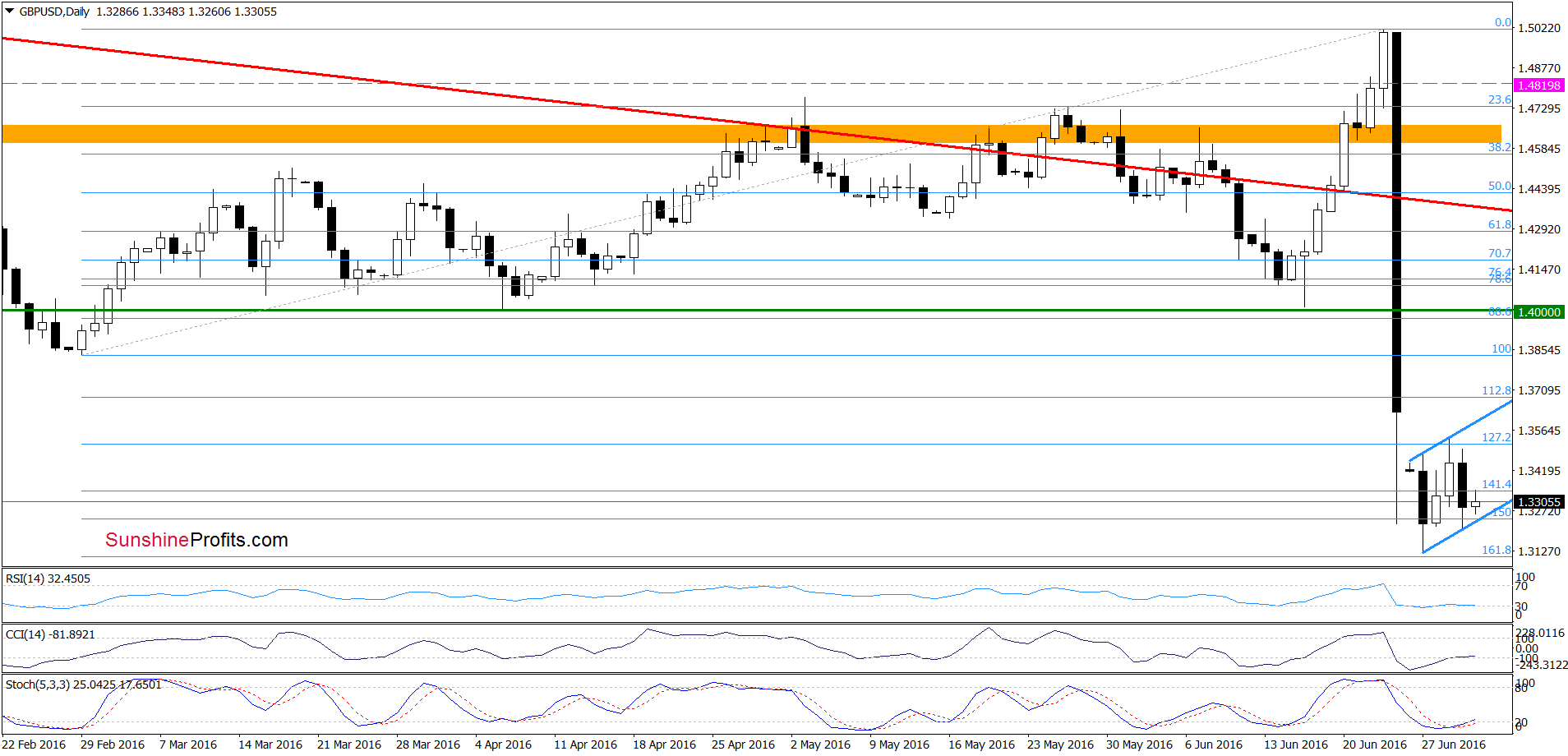GBP/USD daily chart