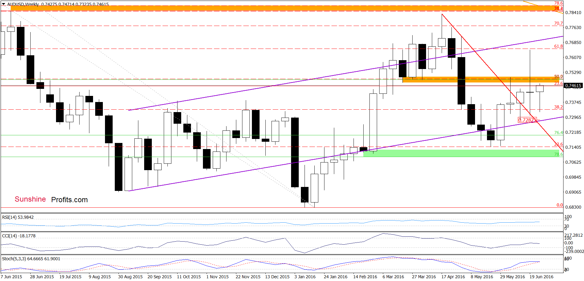 AUD/USD weekly chart
