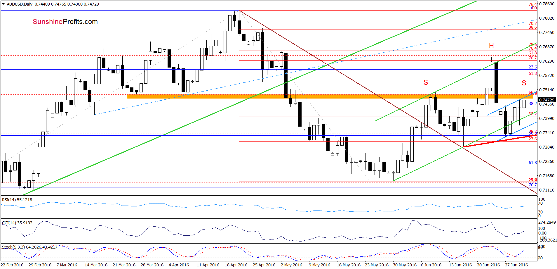 AUD/USD daily chart