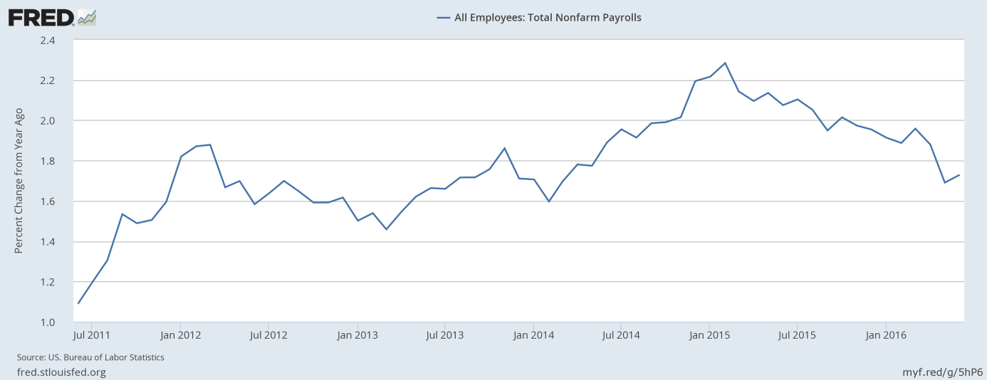 Total nonfarm payrolls