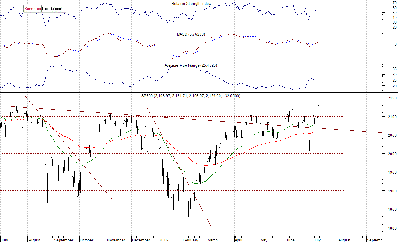 Daily S&P 500 index chart - SPX, Large Cap Index