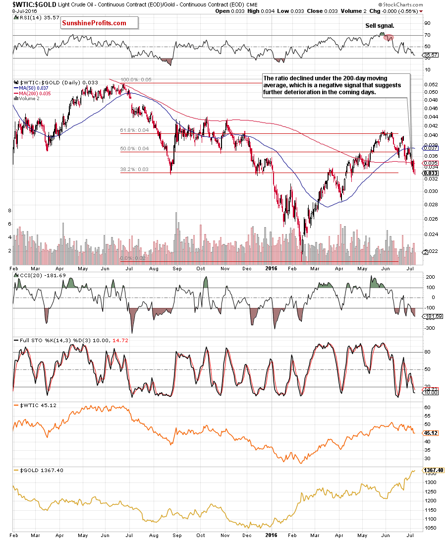 the oil-to-gold ratio - the daily chart