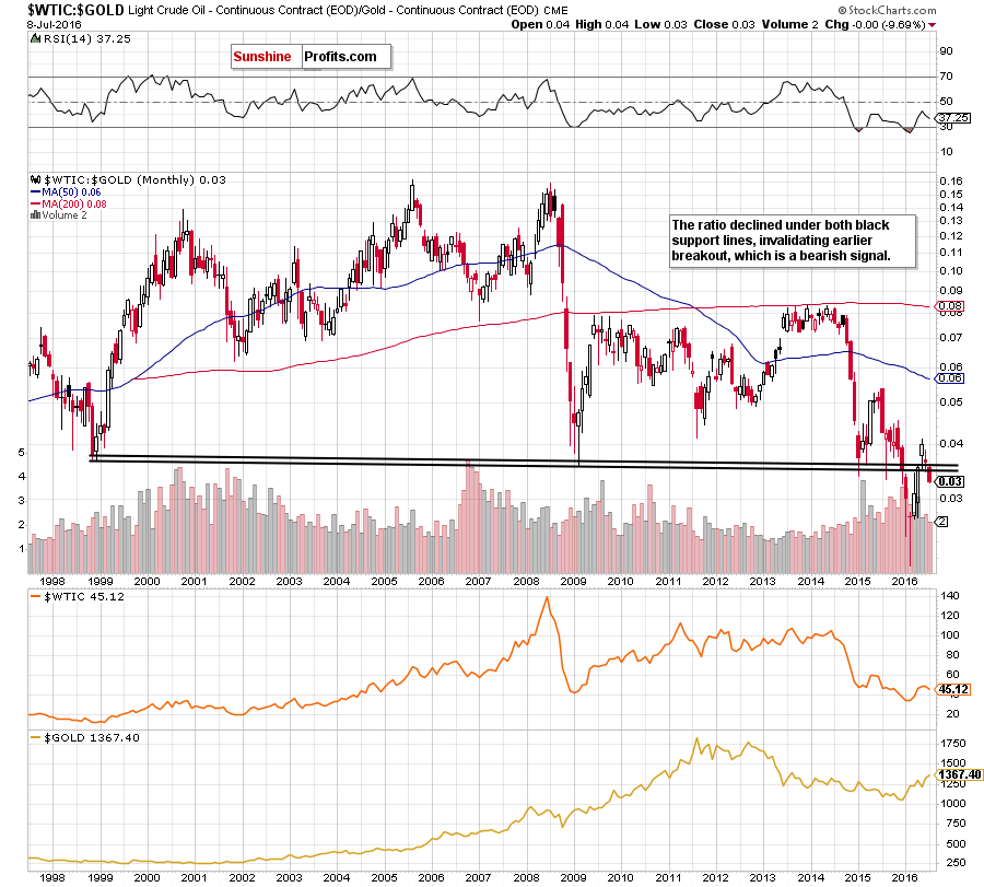 the oil-to-gold ratio - the monthly chart