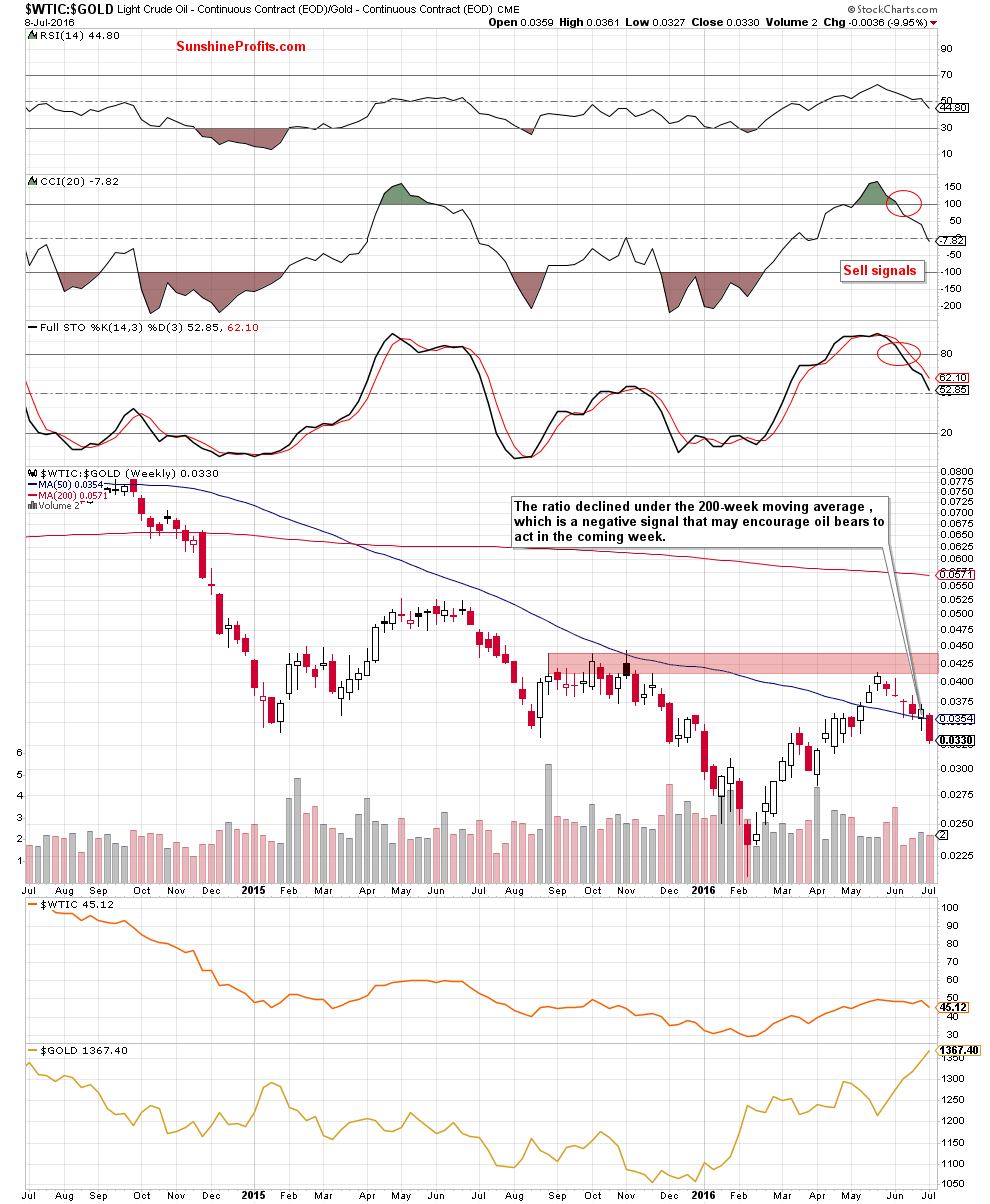 the oil-to-gold ratio - the weekly chart