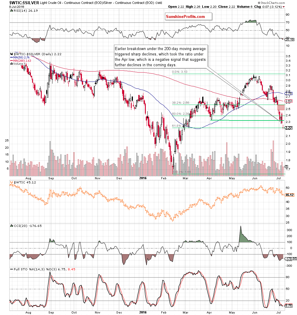 the oil-to-silver ratio - daily chart