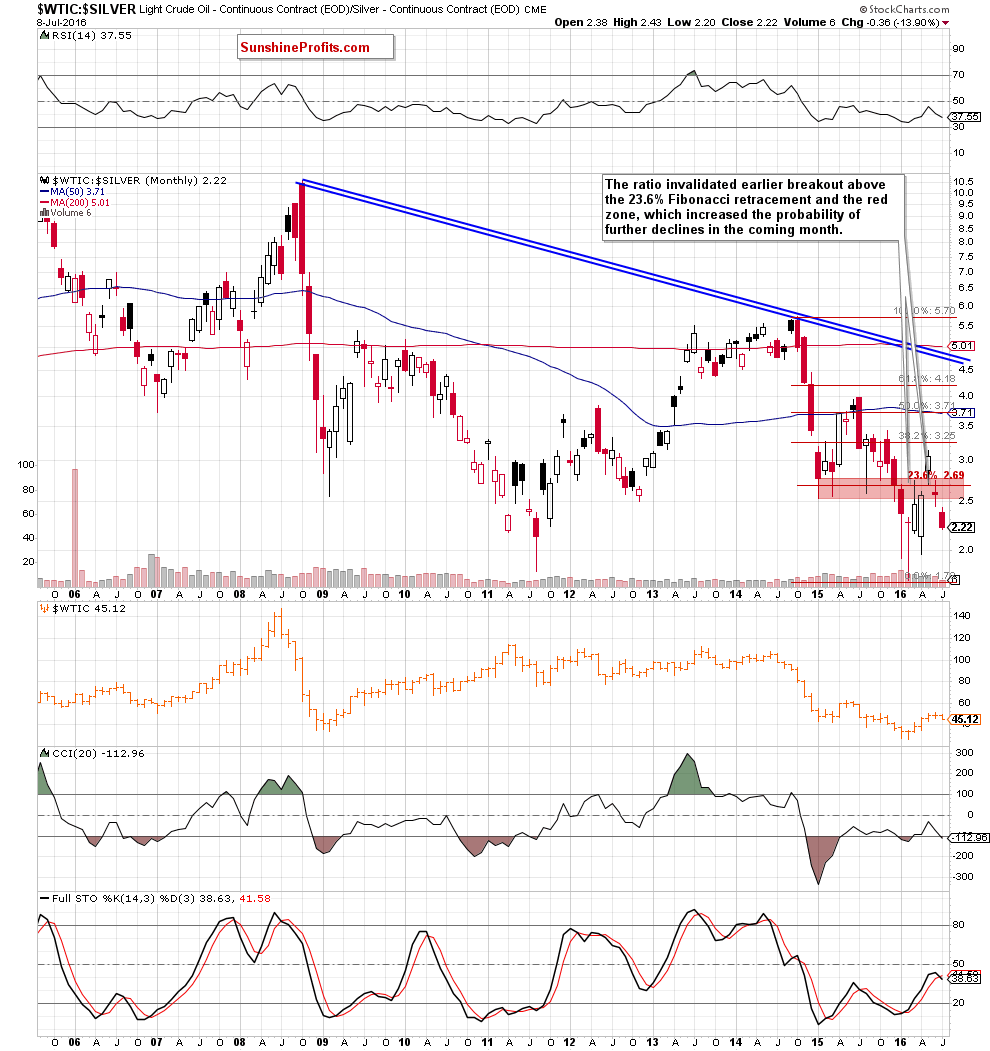 the oil-to-silver ratio - the monthly chart