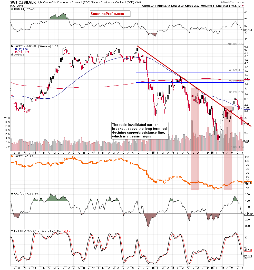 the oil-to-silver ratio - weekly chart