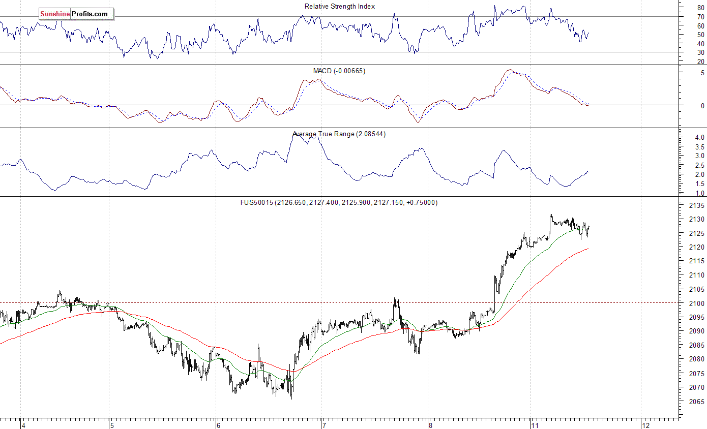 S&P 500 futures contract - S&P 500 index chart - SPX