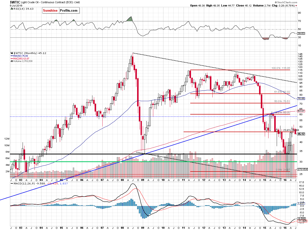 WTIC - the monthly chart