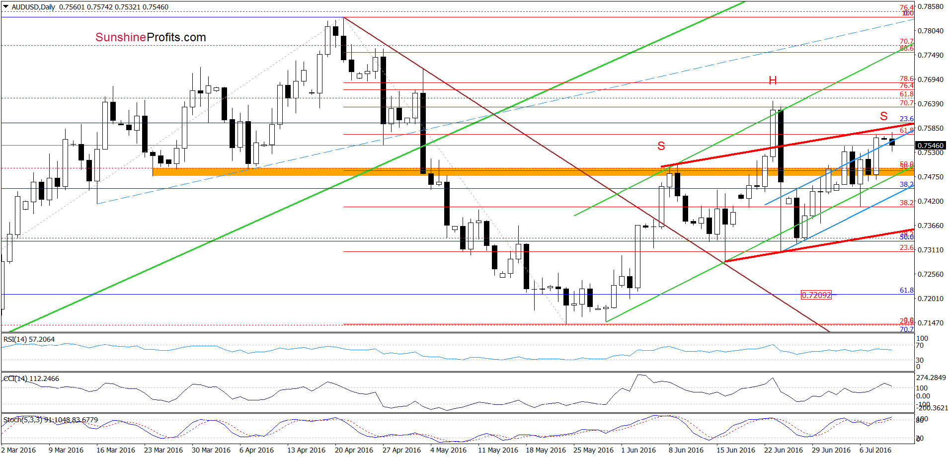 AUD/USD - the daily chart