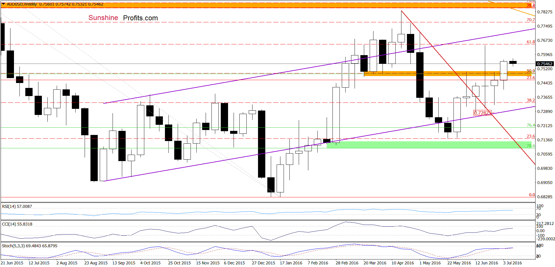 AUD/USD - the weekly chart