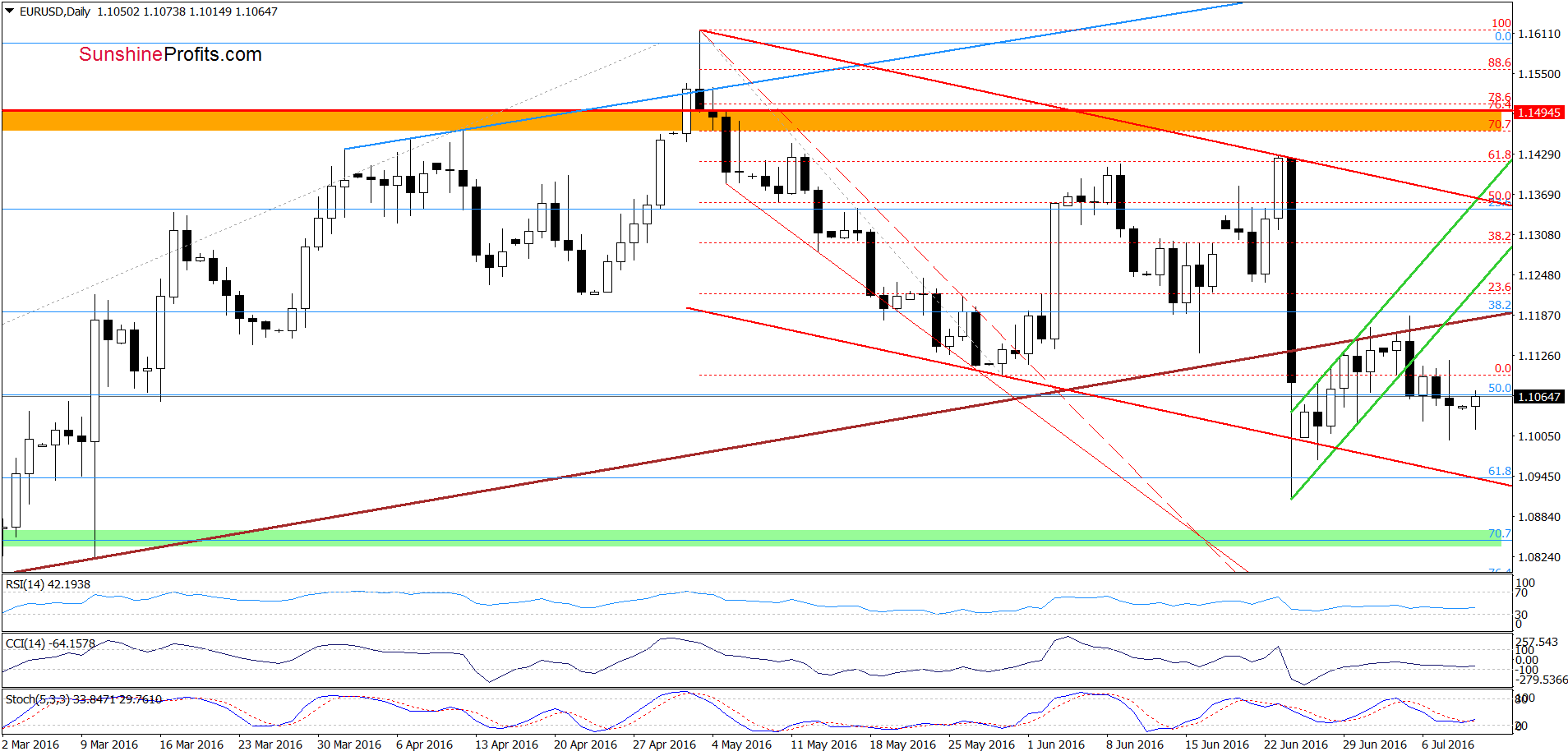 EUR/USD - the daily chart