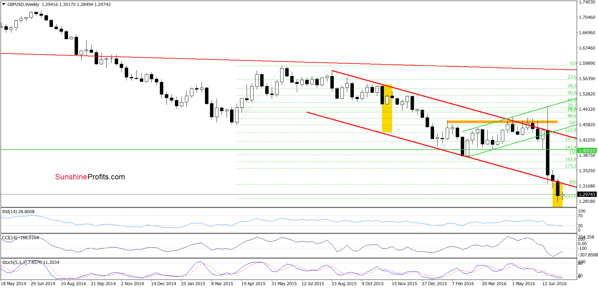 GBP/USD - the weekly chart