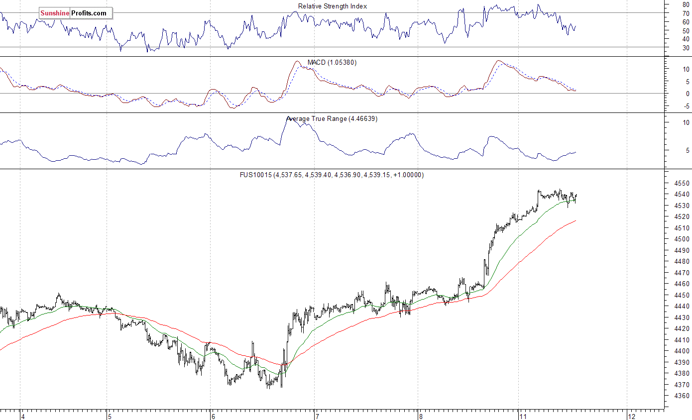 Nasdaq100 futures contract - Nasdaq 100 index chart - NDX