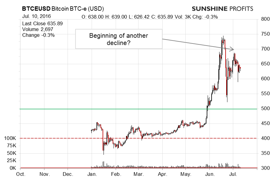 Bitcoin chart BTC-e