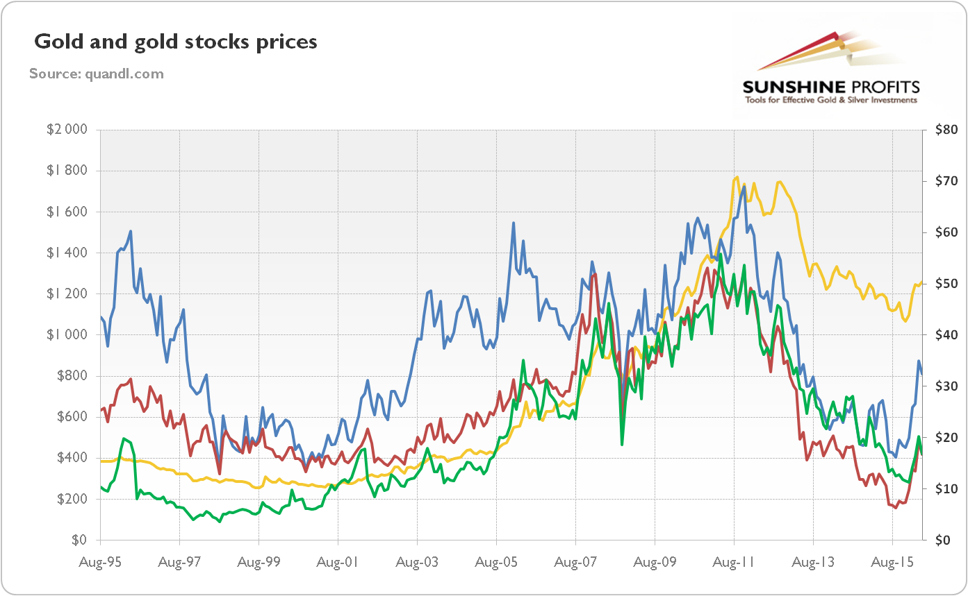 Gold and gold stocks prices