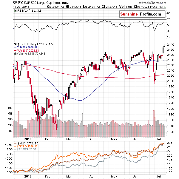 SPX - S&P 500 Index