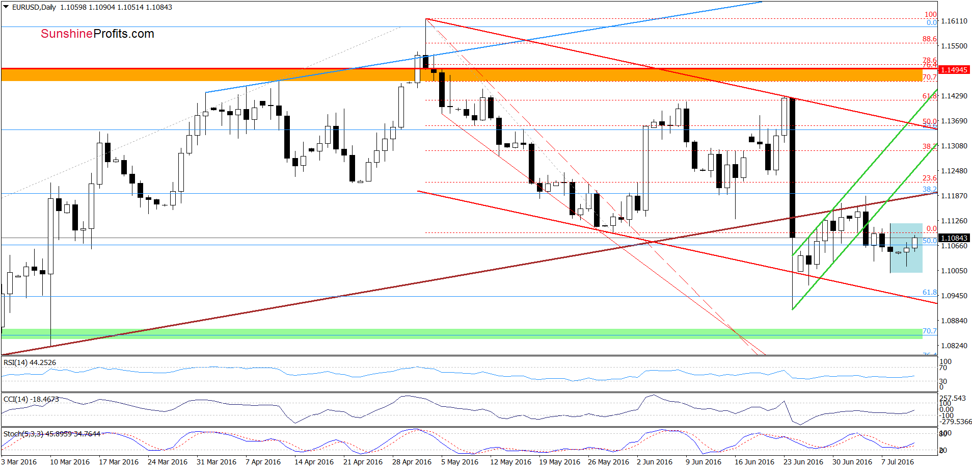 EUR/USD - the daily chart
