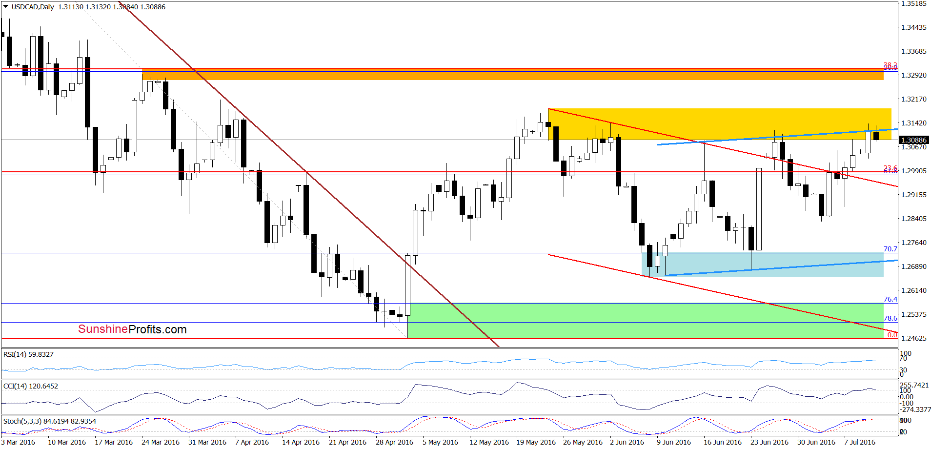 USD/CAD - the daily chart