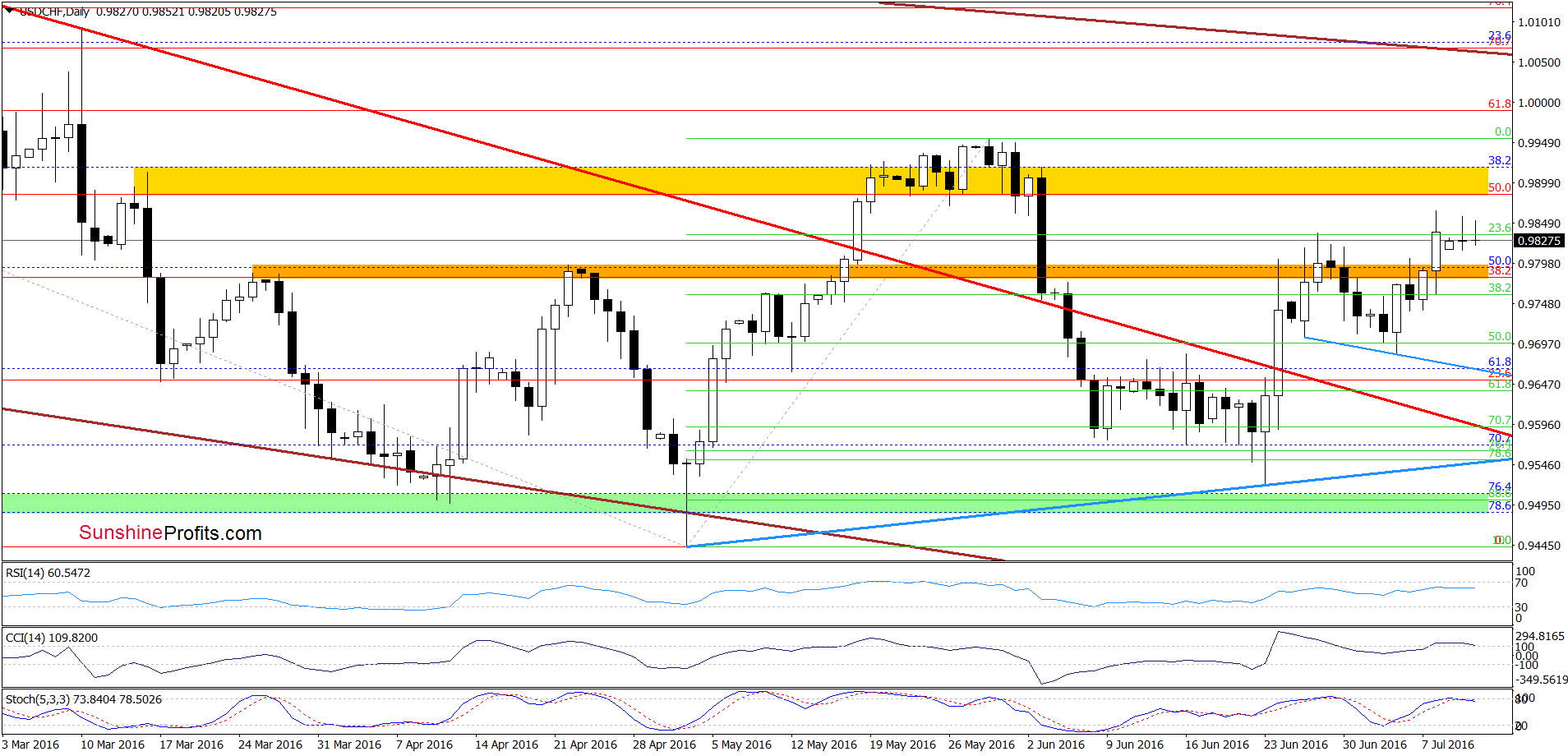 USD/CHF - the daily chart