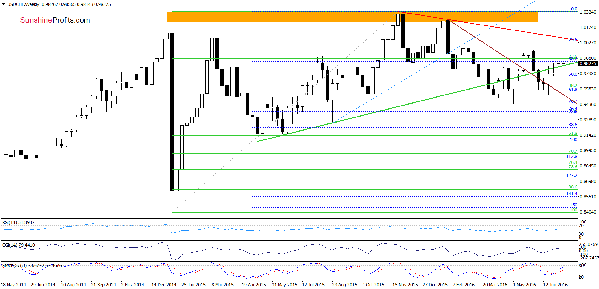 USD/CHF - the weekly chart
