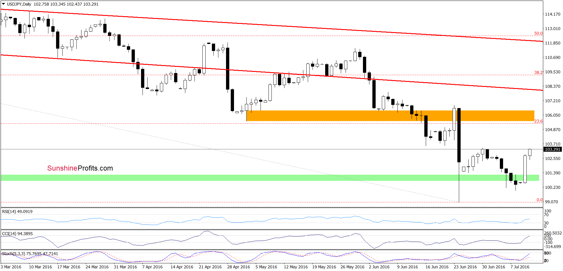 USD/JPY - the daily chart