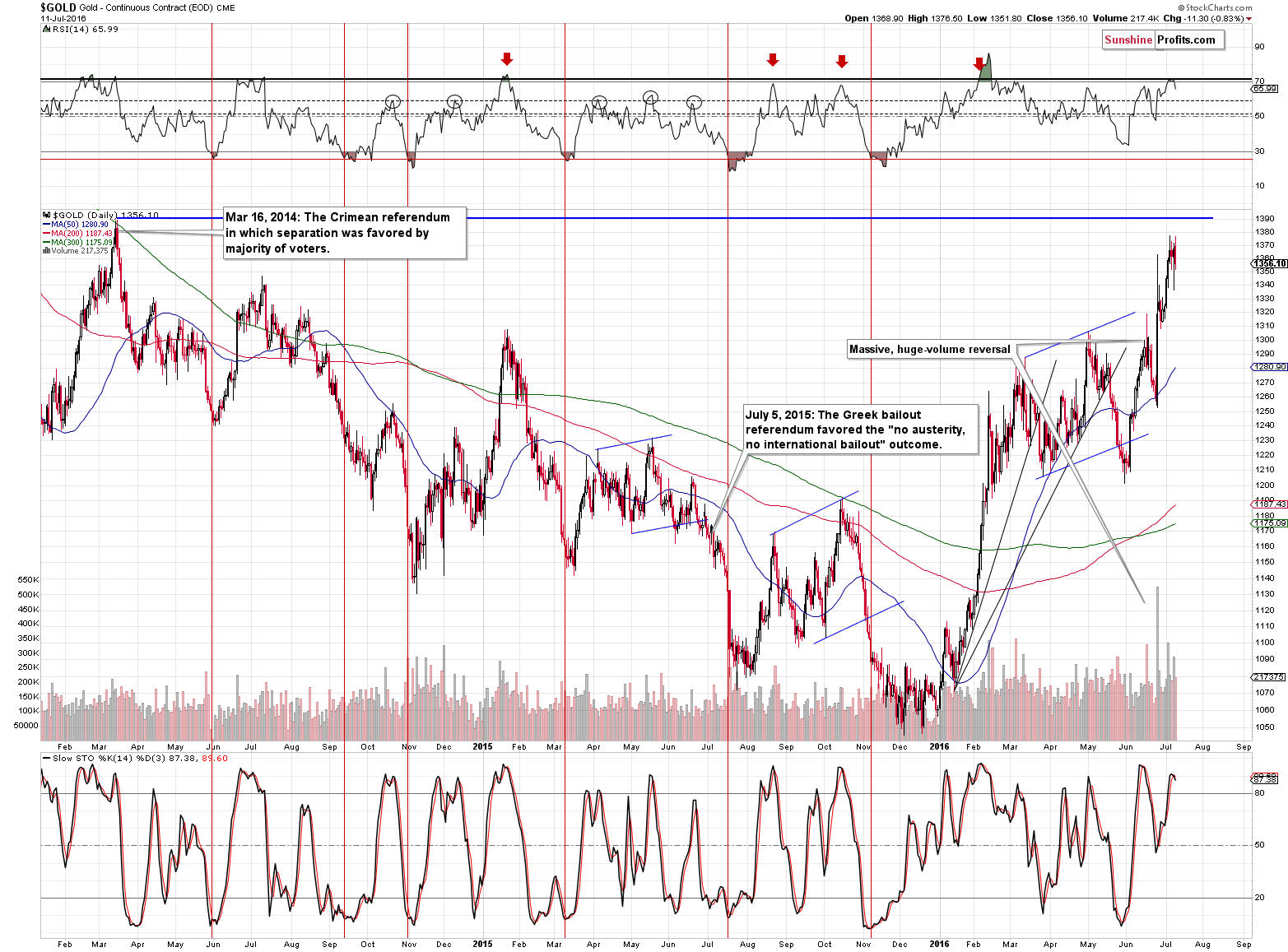 Short-term Gold price chart - Gold spot price