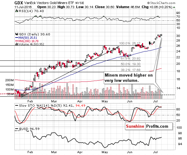 GDX - Market Vectors Gold Miners - Gold mining stocks