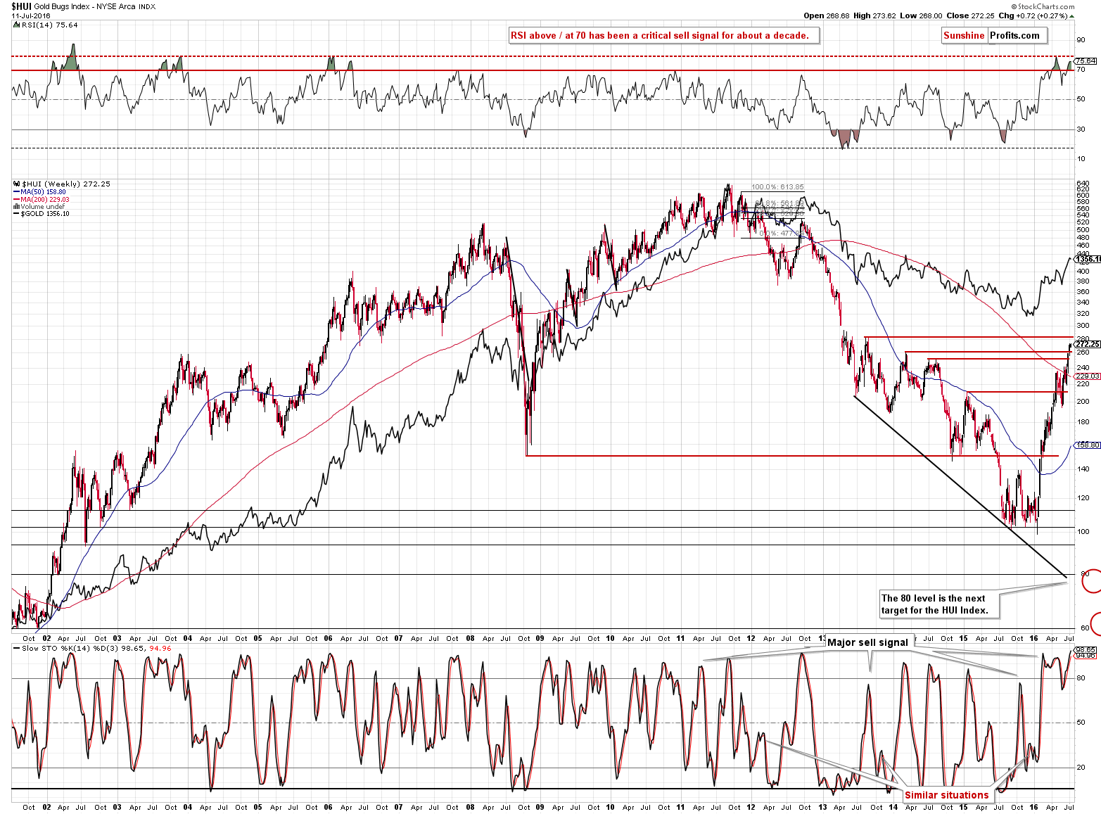 HUI Index chart - Gold Bugs, Mining stocks