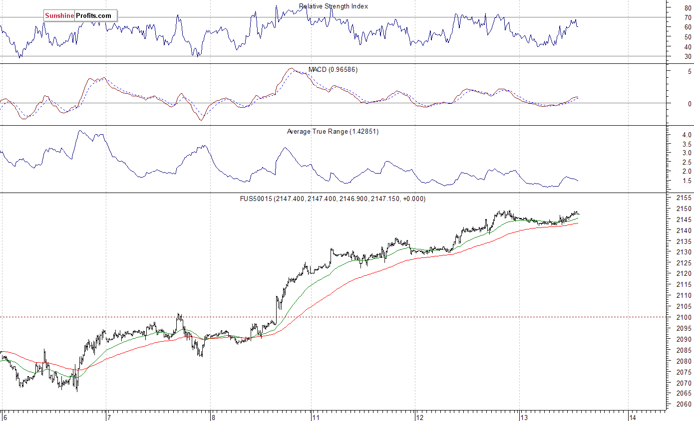 S&P 500 futures contract - S&P 500 index chart - SPX