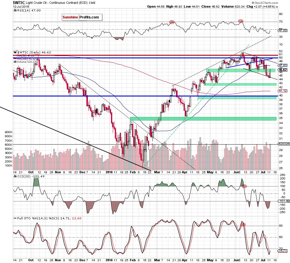 WTIC - the daily chart