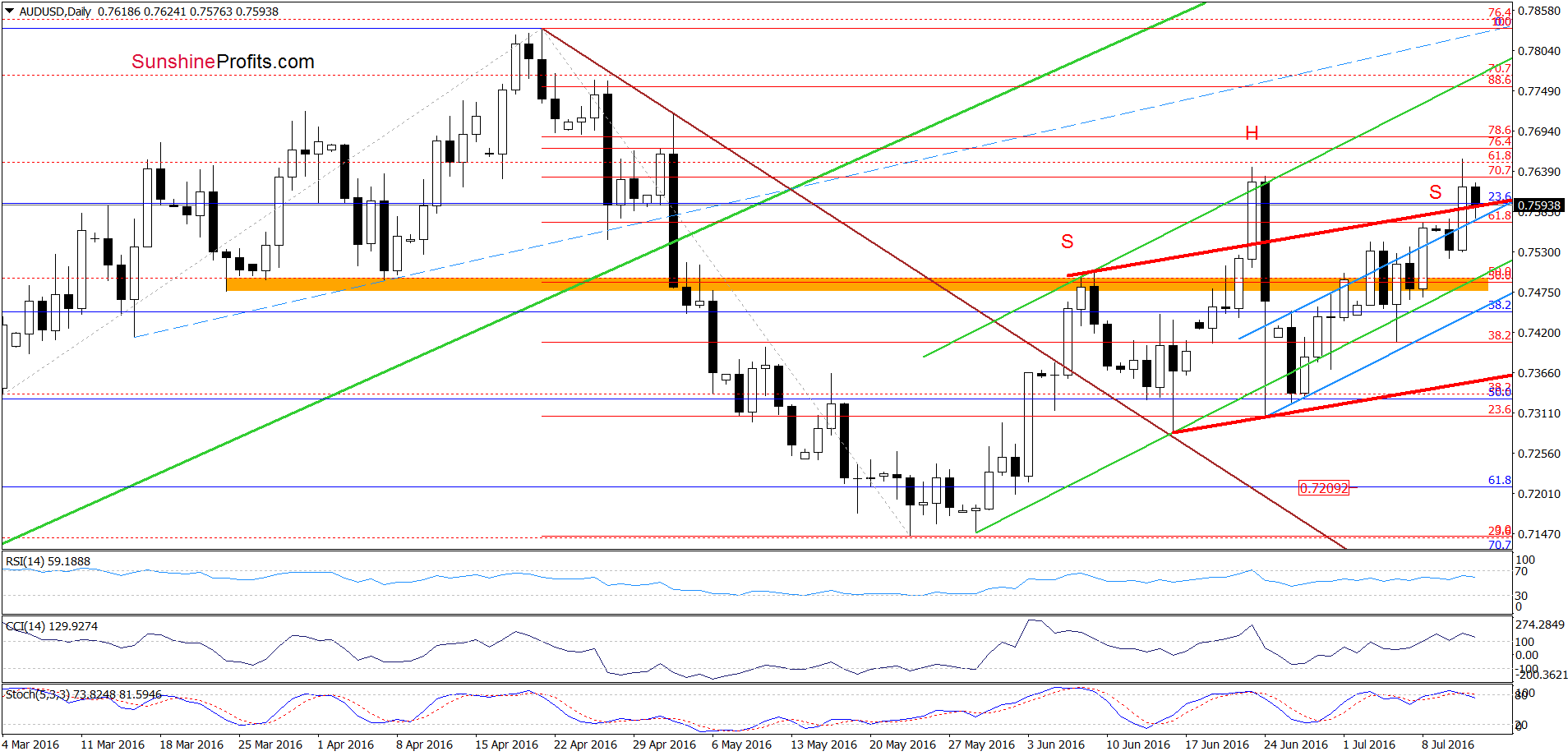 AUD/USD - the daily chart