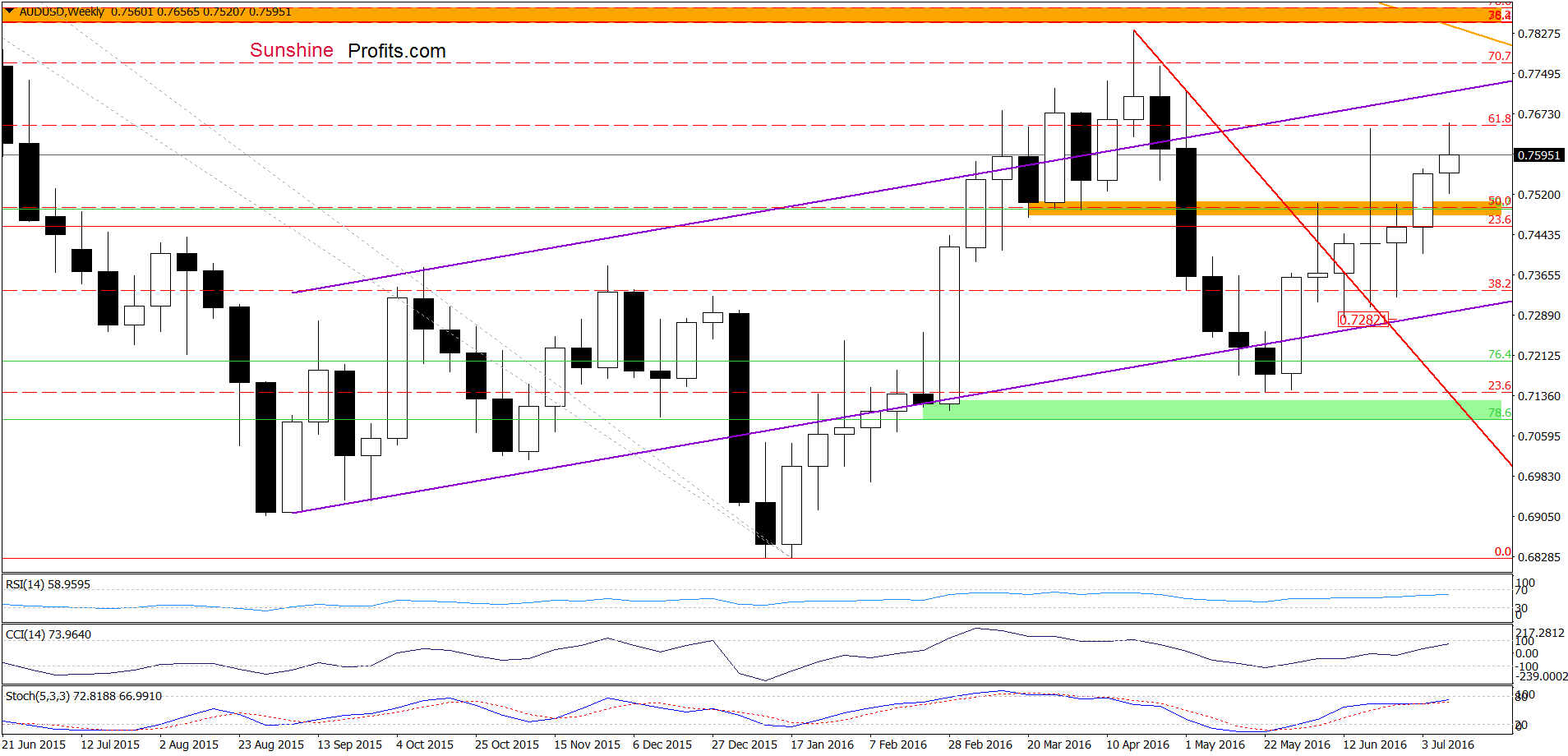 AUD/USD - the weekly chart