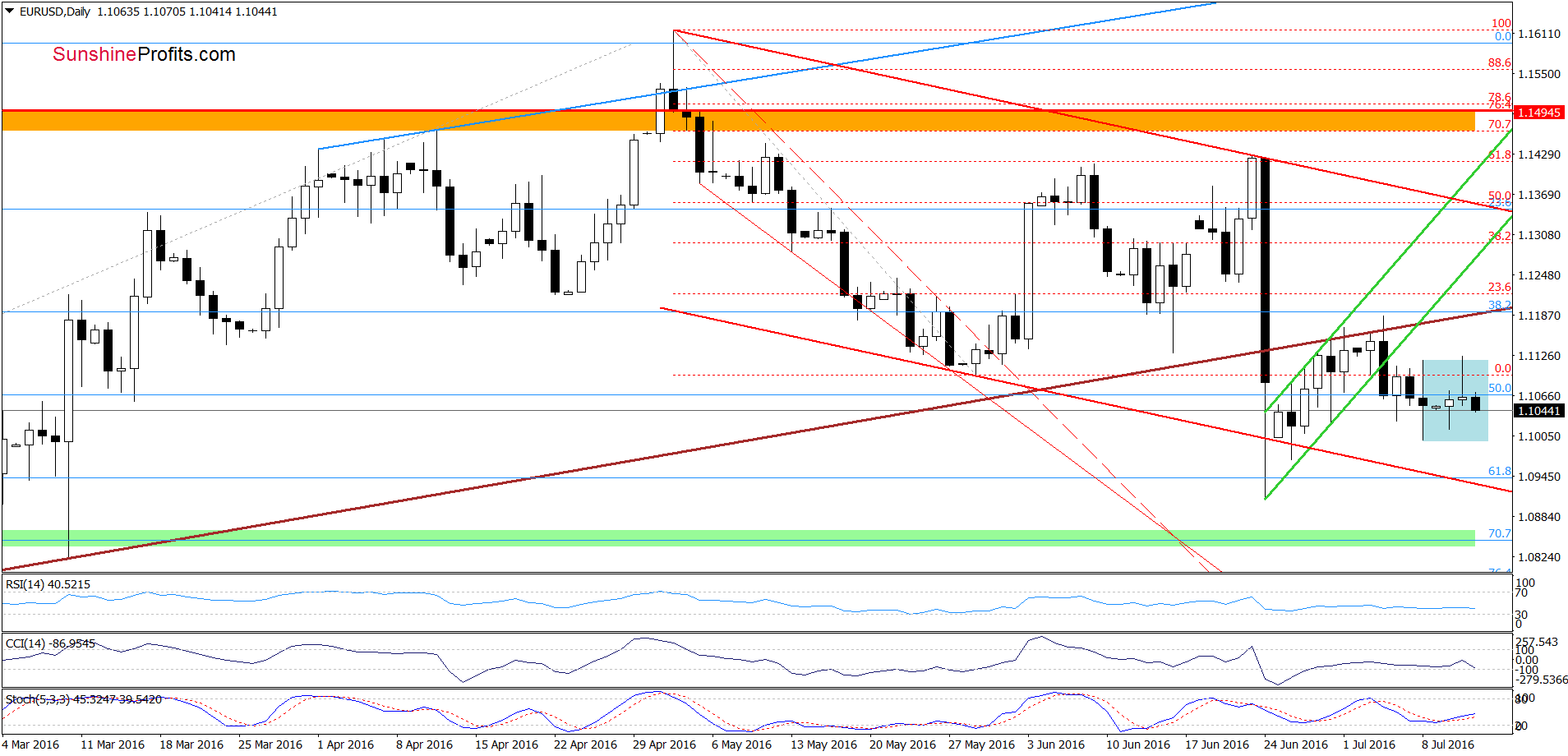 EUR/USD - the daily chart