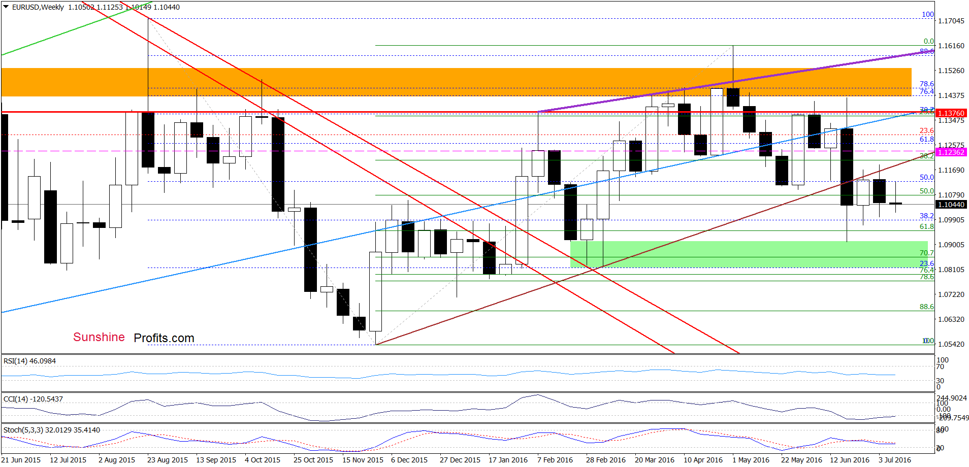 EUR/USD - the weekly chart