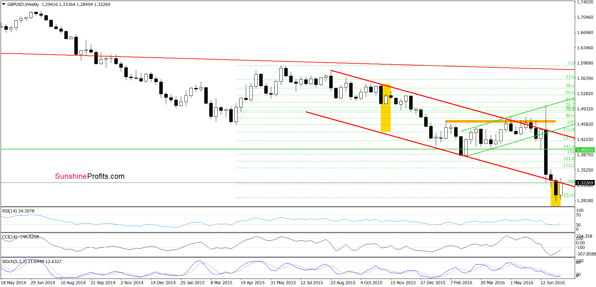 GBP/USD - the weekly chart